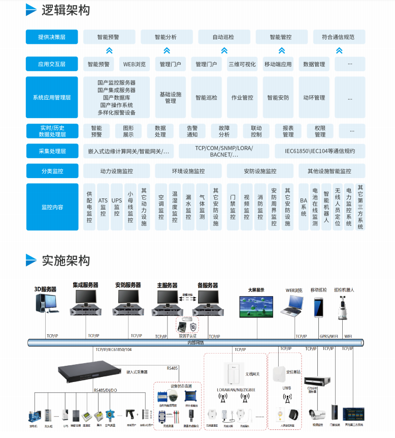 如何選擇合適的配電站機(jī)房動(dòng)力環(huán)境監(jiān)控解決方案？