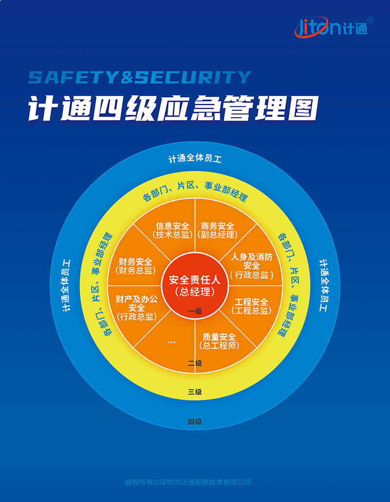 計(jì)通四級(jí)應(yīng)急管理圖.jpg