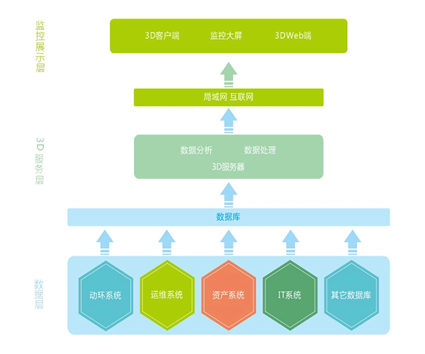 大型數(shù)據(jù)中心的3D可視化機(jī)房管理具備哪些優(yōu)勢(shì)？