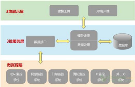 數(shù)據(jù)中心采用3D可視化管理有什么優(yōu)勢(shì)？