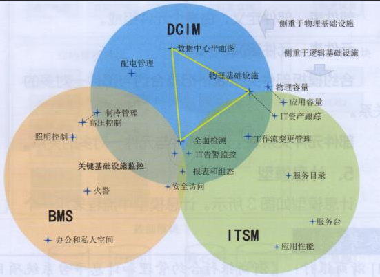 DCIM解決方案起到哪些作用！