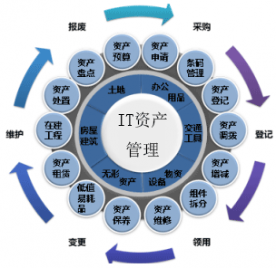 IT資產(chǎn)管理系統(tǒng)實(shí)現(xiàn)軟管理硬收益！
