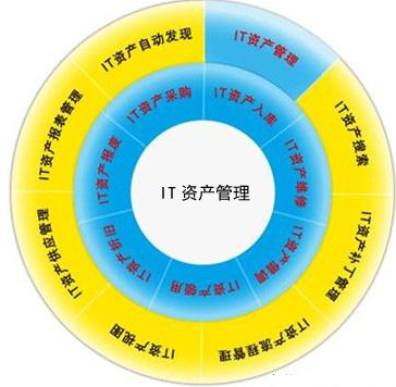 IT資產(chǎn)管理的好處有哪些？