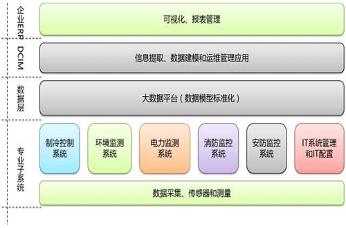 DCIM靠哪三大魅力值吸引數(shù)據(jù)中心監(jiān)控？