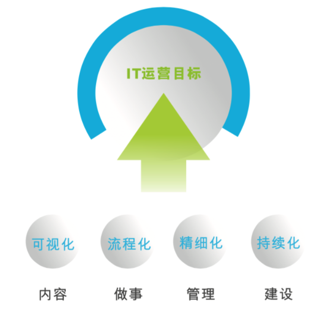 淺析，數(shù)據(jù)中心運維管理六大法則